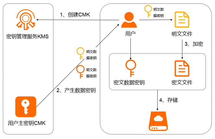 信封加密