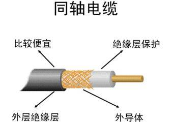 同轴电缆:常用于电视网